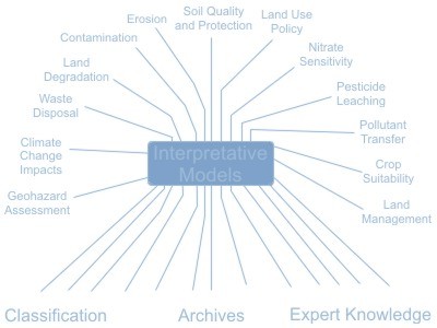 The tree of LandIS applications. Image Copyright CSAI, Cranfield University.